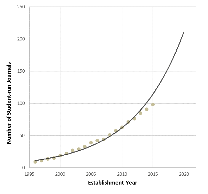 How to get published in an academic journal during undergraduate study?