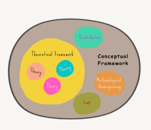 Theory, Theoretical Framework, Conceptual Framework